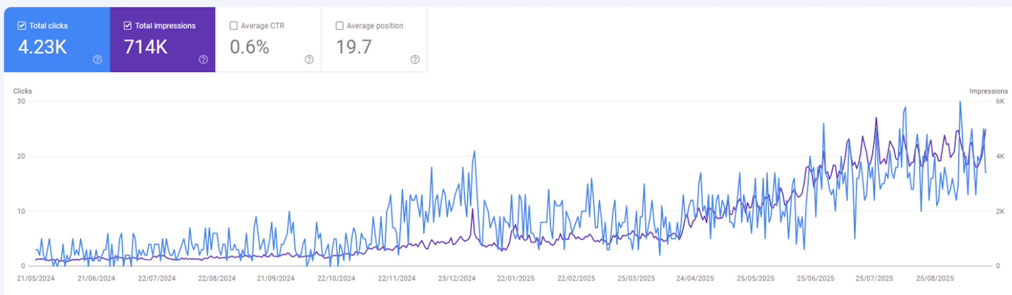 E-commerce Store - Google Search Console Screenshot