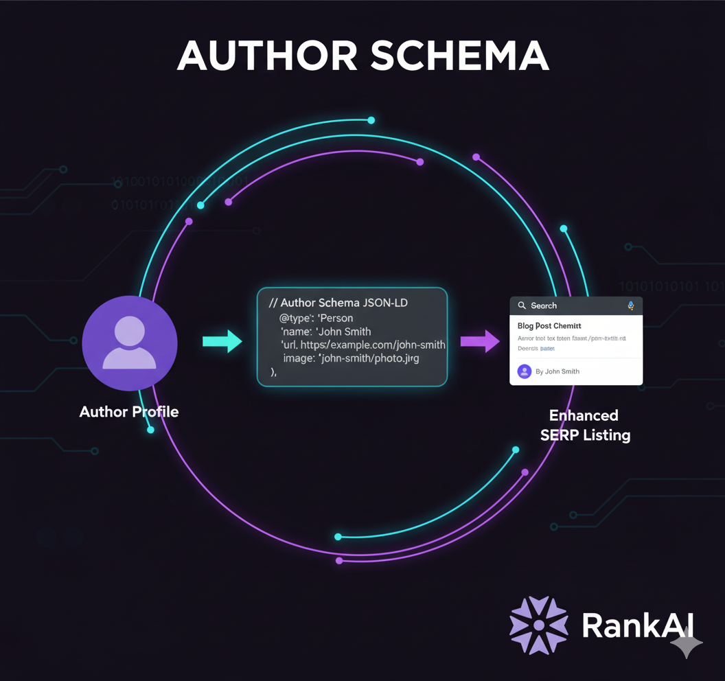 Author schema markup implementation showing structured data for content authorship
